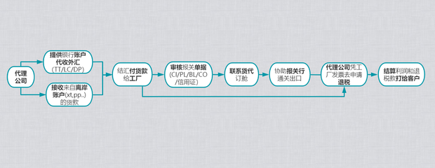 解密“那個女人” 借力過億的進(jìn)出口代理公司